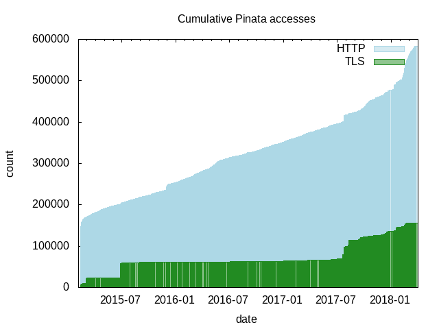 Piñata access cumulative